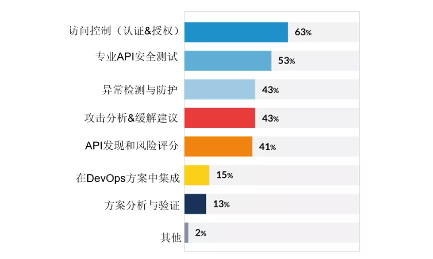 【公益譯文】行業調查：企業API安全