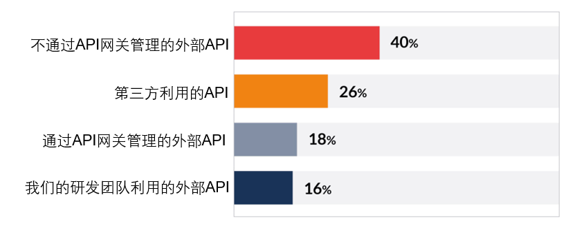 【公益譯文】行業調查：企業API安全