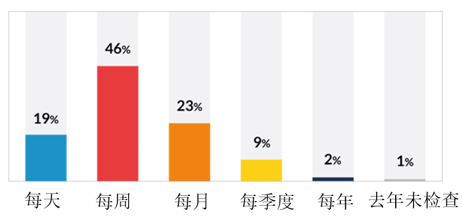 【公益譯文】行業調查：企業API安全