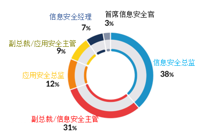 【公益譯文】行業調查：企業API安全