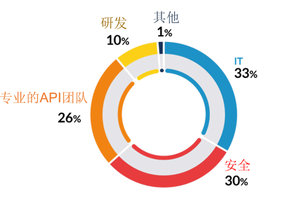 【公益譯文】行業調查：企業API安全