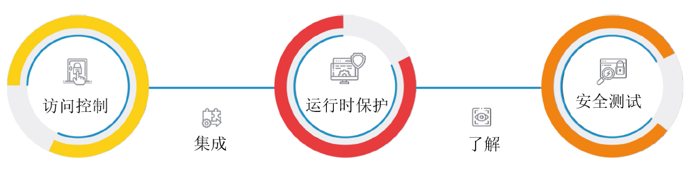 【公益譯文】行業調查：企業API安全