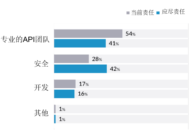 【公益譯文】行業調查：企業API安全