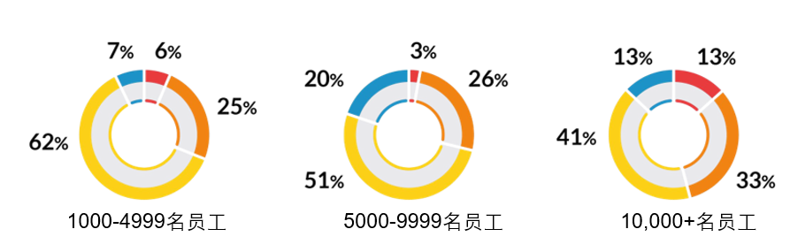 【公益譯文】行業調查：企業API安全