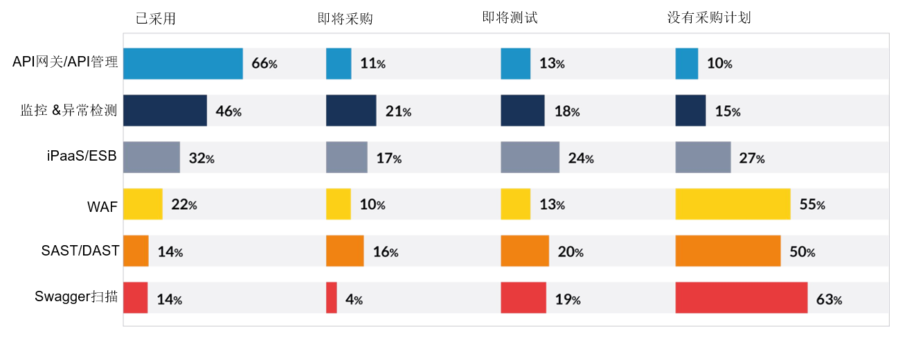 【公益譯文】行業調查：企業API安全