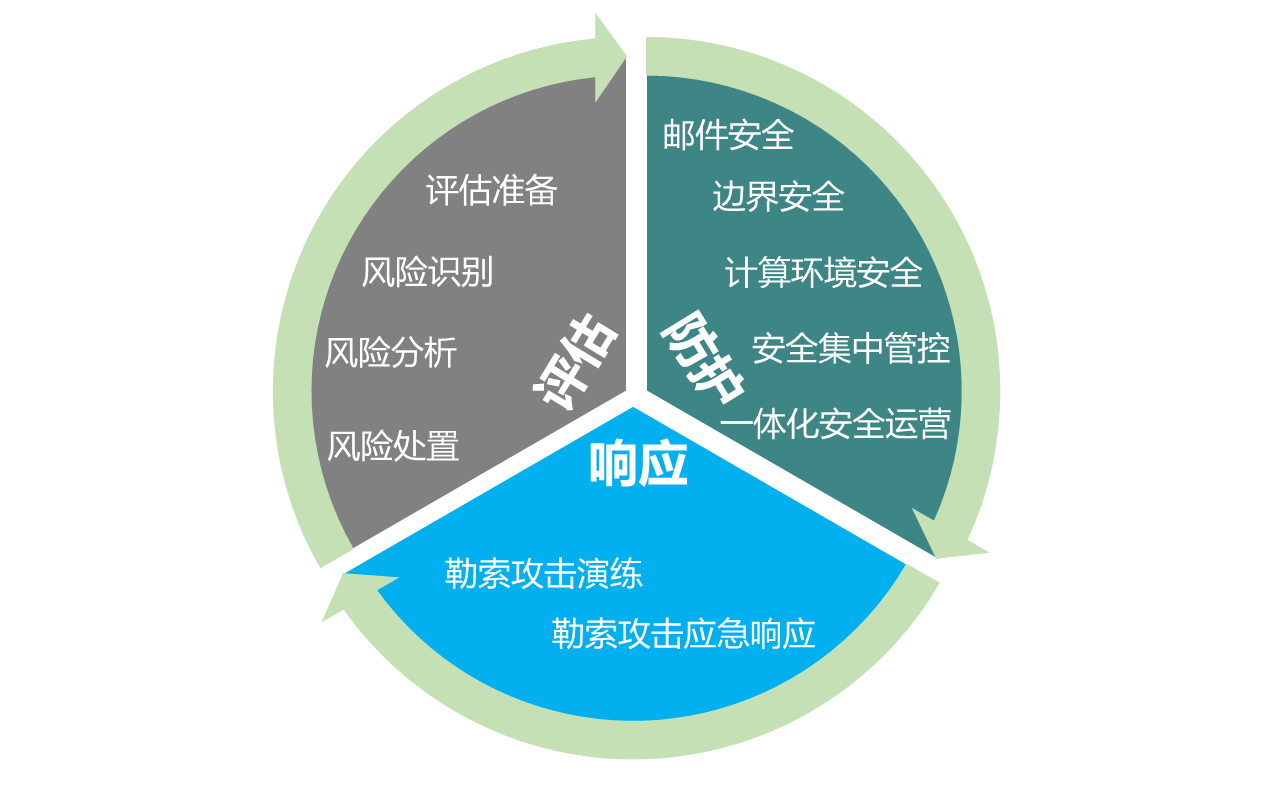 1+2+3體系化防禦能力|綠盟科技定向勒索攻擊防護解決方案讓你不再"談虎色變"