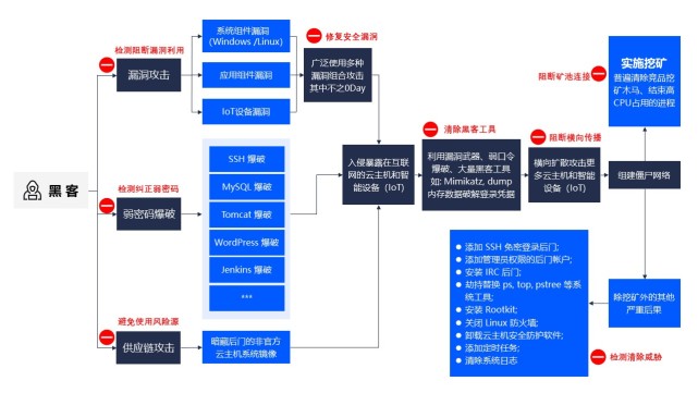 用疫情防控思路解決挖礦木馬風險