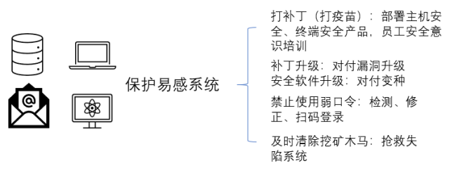 用疫情防控思路解決挖礦木馬風險