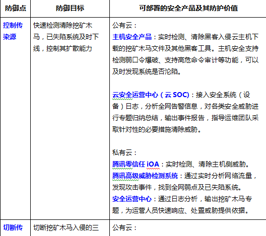 用疫情防控思路解決挖礦木馬風險