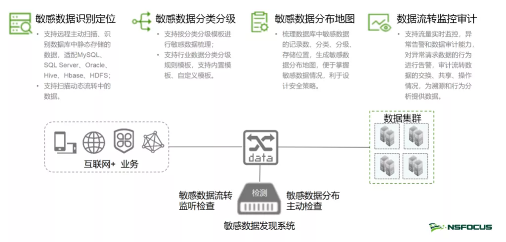 案例分享|綠盟科技為某國有銀行資料安全治理體系建設保駕護航