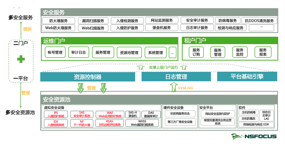 醫療資訊化建設實踐丨雲安全賦能智慧醫院構建縱深、主動防禦體系