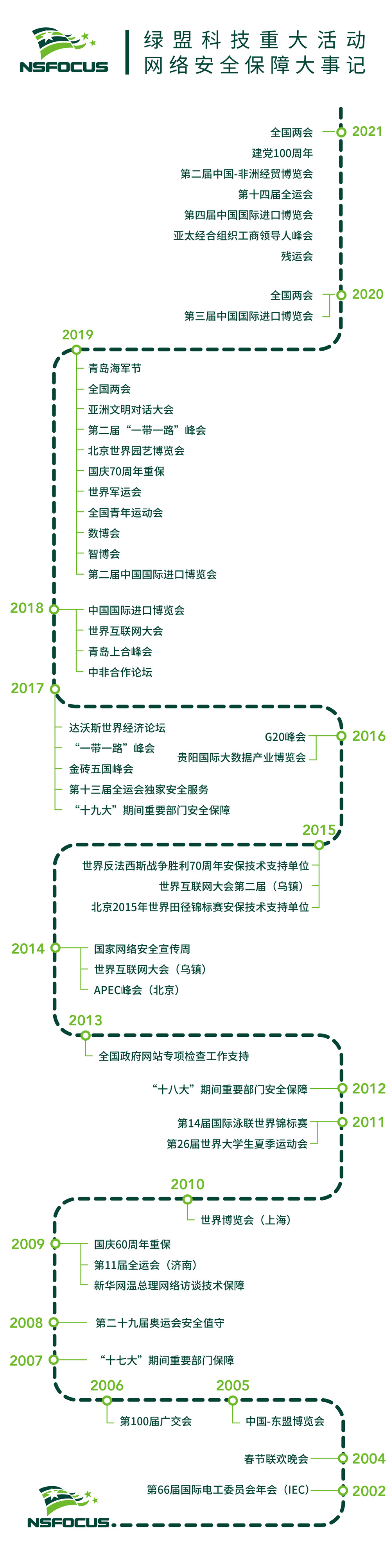 安全護航|綠盟科技成功完成APEC重保工作