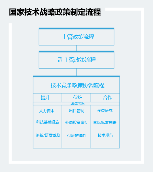 【公益譯文】國家技術戰略制定、實施與監控評估流程（三）