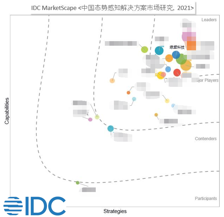 IDC MarketScape報告：綠盟科技多角度、寬領域態勢感知解決方案亮點多