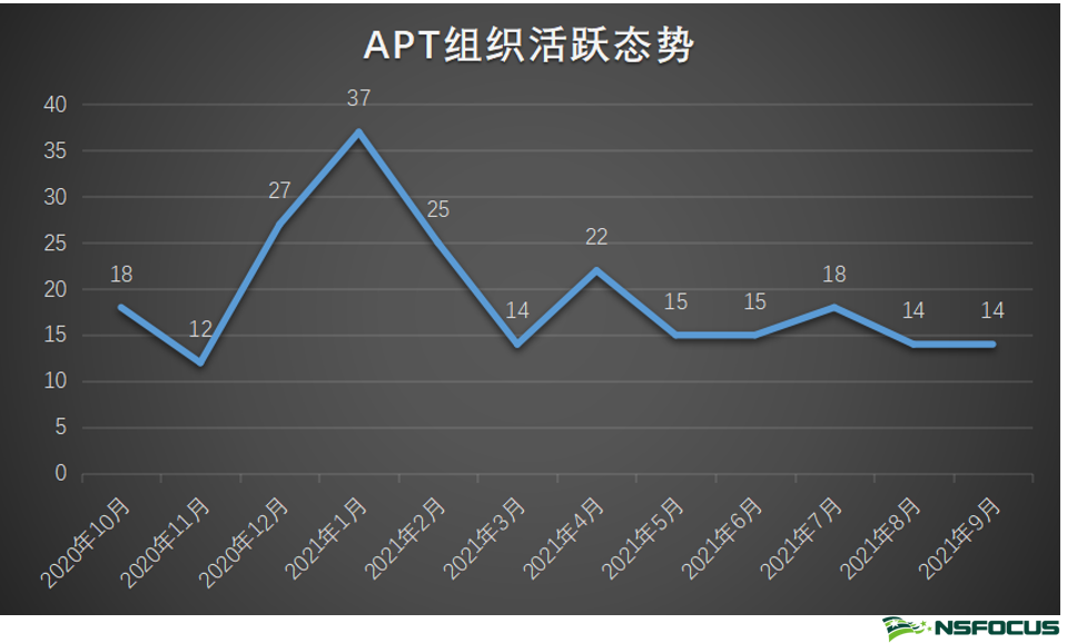 安全知識圖譜 | APT組織畫像歸因