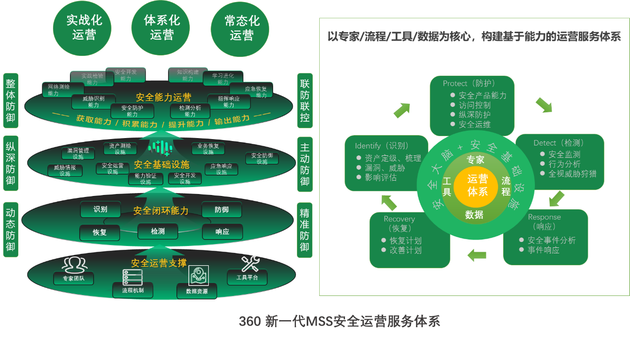 佈局實戰化安全運營 360打造新一代MSS安全運營服務