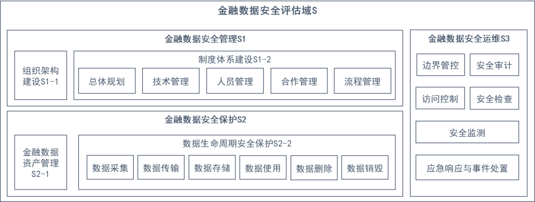 專家解讀 |《金融資料安全 資料安全評估規範》（徵求意見稿）