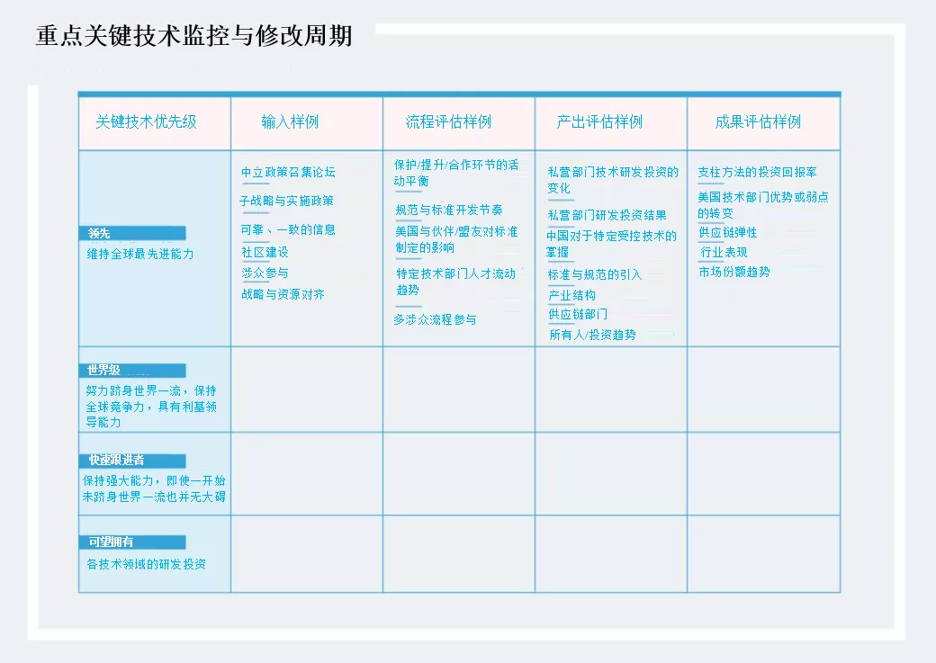 【公益譯文】國家技術戰略制定、實施與監控評估流程（六）