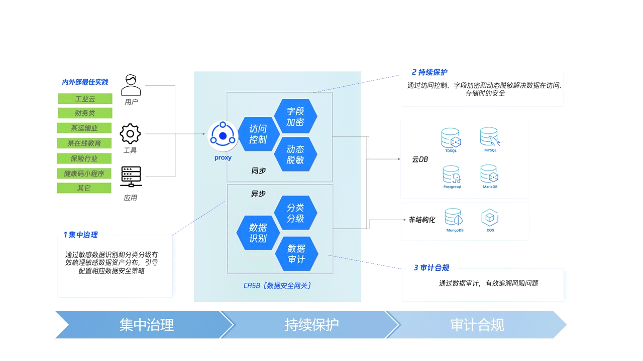 騰訊雲訪問安全代理（CASB）獲雷鋒網GAIR2021最佳雲安全產品獎