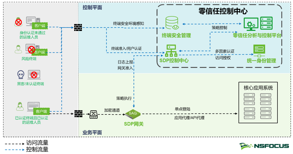 醫療資訊化建設實踐丨零信任夯實醫療機構網路安全保障體系