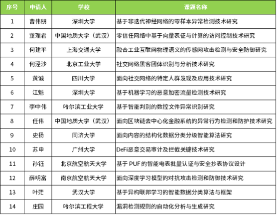 CNCC 2021 | 2021 CCF-綠盟科技“鯤鵬”科研基金頒獎活動圓滿舉行