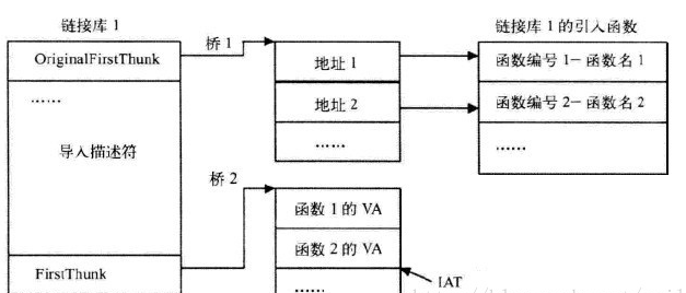 「windows平臺」IATHook&amp;原理與實現（4）