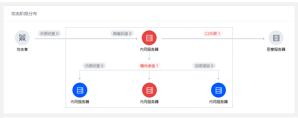 從預防檢測到響應，騰訊御界NDR“一站式”勒索病毒解決方案