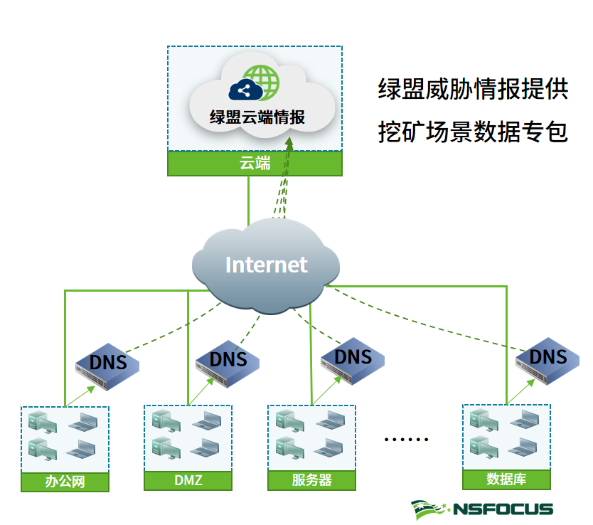 新年大禮|還在為挖礦通告困擾麼？綠盟科技最新礦池情報直接下載