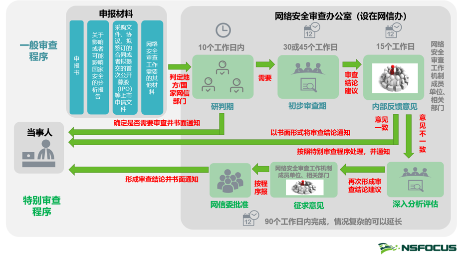 從《網路安全審查辦法》三版對比看“審查啟示”