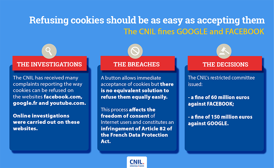 法國罰谷歌臉書共2.1億歐元，因使用者無法簡單拒絕Cookie