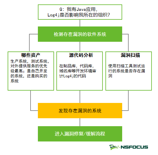 高峰論壇|Log4j漏洞——安全運營應對之道