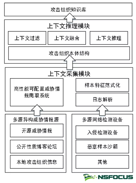 基於上下文感知計算的APT攻擊組織追蹤方法