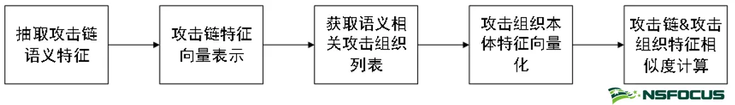 基於上下文感知計算的APT攻擊組織追蹤方法