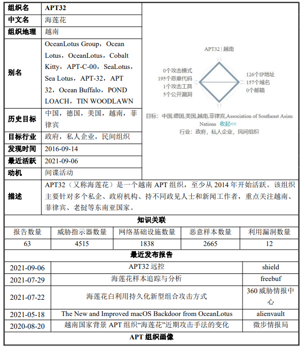 APT組織檔案館｜2021年度APT組織活動態勢分析