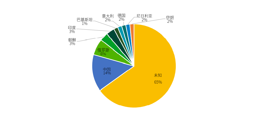 APT組織檔案館｜2021年度APT組織活動態勢分析