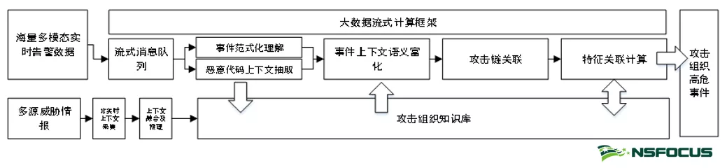 基於上下文感知計算的APT攻擊組織追蹤方法