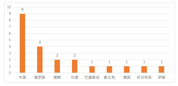 APT組織檔案館｜2021年度APT組織活動態勢分析