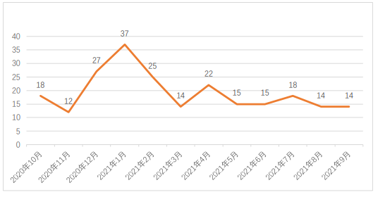 APT組織檔案館｜2021年度APT組織活動態勢分析