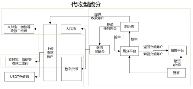 電信詐騙黑灰產業鏈現狀（三）:免籤、代收、代付技術成詐騙主流洗錢方式