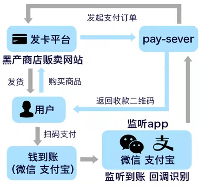 電信詐騙黑灰產業鏈現狀（三）:免籤、代收、代付技術成詐騙主流洗錢方式