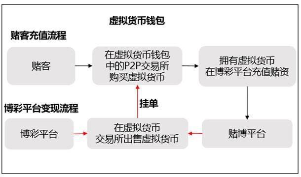 博彩平臺支付通道新趨勢，虛擬貨幣成“新寵”