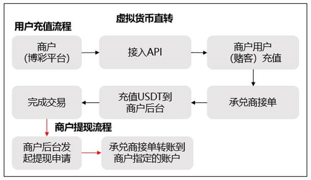 博彩平臺支付通道新趨勢，虛擬貨幣成“新寵”