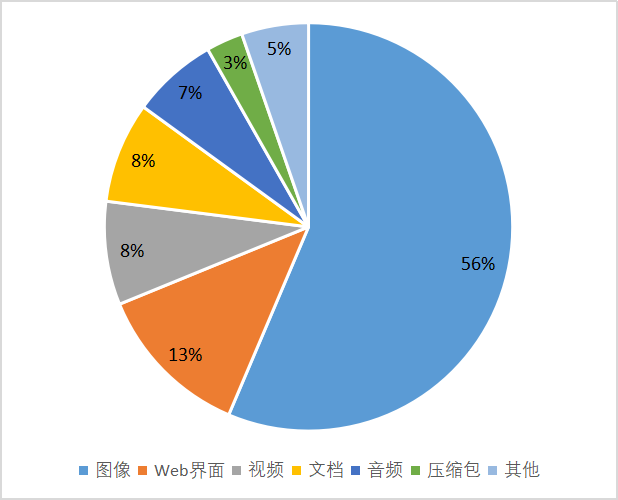 《2021網路空間測繪年報》解讀｜公有云資產畫像與風險度量