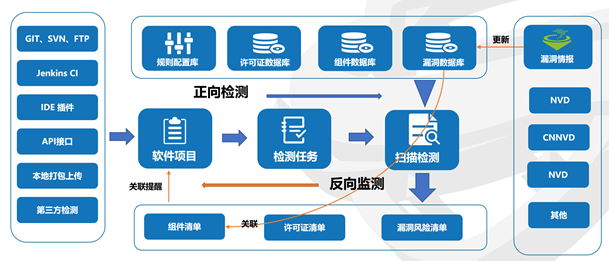 海雲安開源元件安全管理平臺OSCA，為金融機構開源安全助力