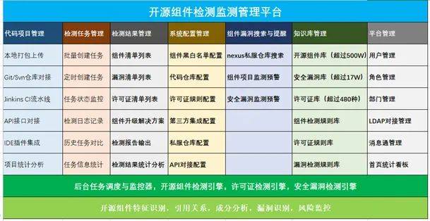 海雲安開源元件安全管理平臺OSCA，為金融機構開源安全助力