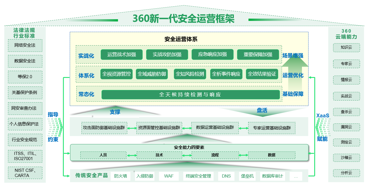 能力可擴充套件 效果可評價! 360政企安全集團打造安全運營服務新體系