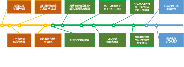 軟體成分安全分析（SCA）能力的建設與演進