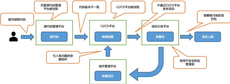 軟體成分安全分析（SCA）能力的建設與演進