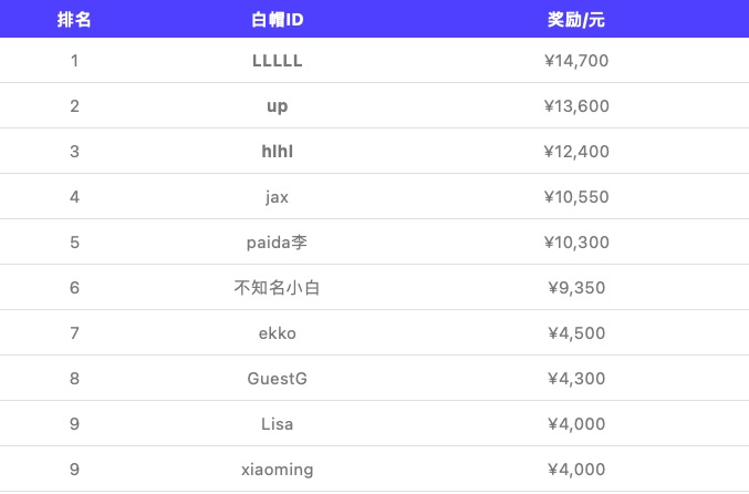 【公告】PSRC 4月榮譽榜單大洗牌，頭牌花落誰家？