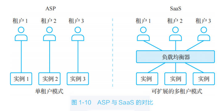 5分鐘搞清楚“SaaS簡史”